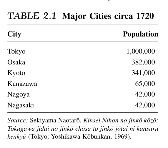 2.1 约1720年的主要城市