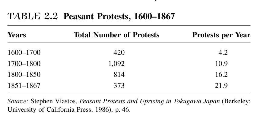 2.2 农民抗议,1600-1867年