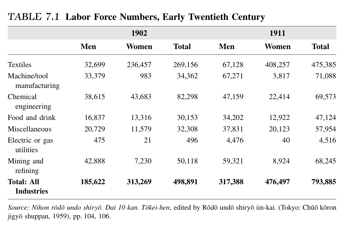 7.1 二十世纪初的劳动力人数