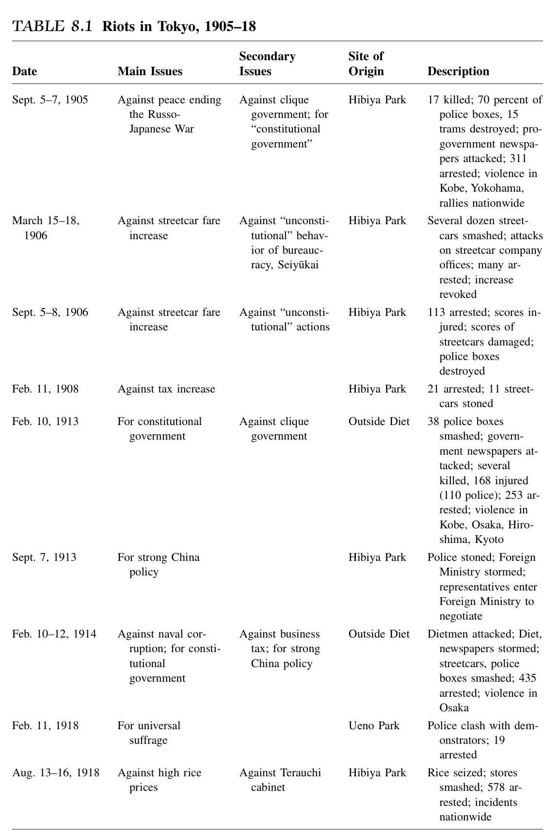 8.1 1905—1918年东京的骚乱