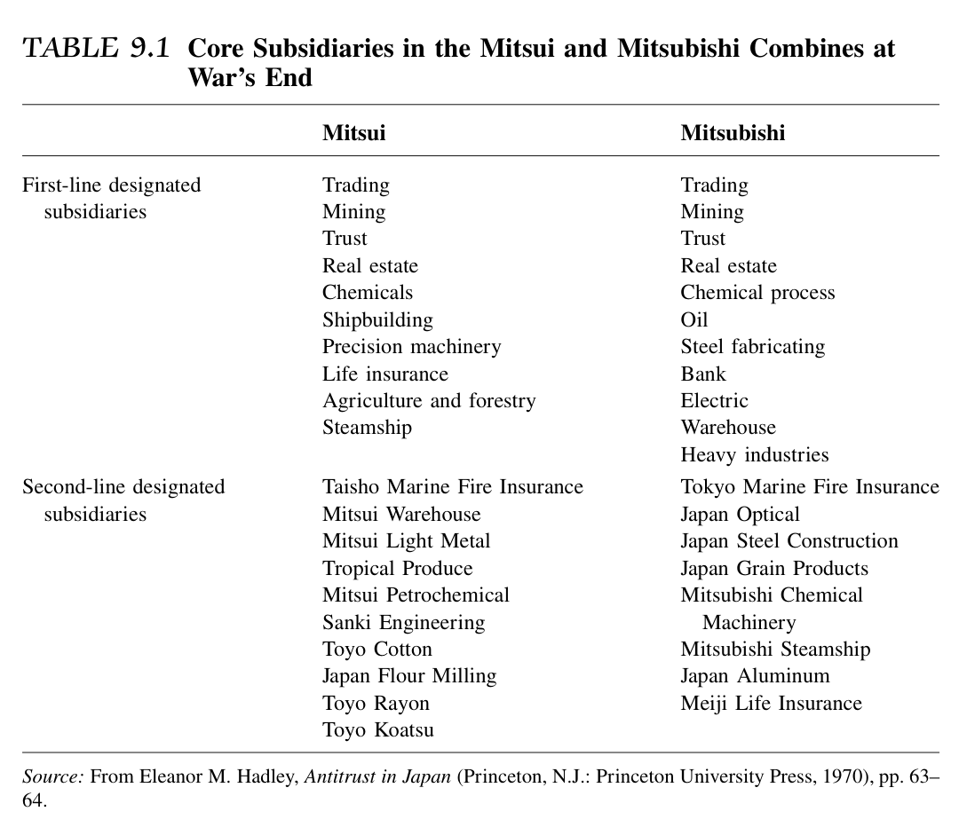 9.1 战争结束时三井、三菱财阀的核心子公司
