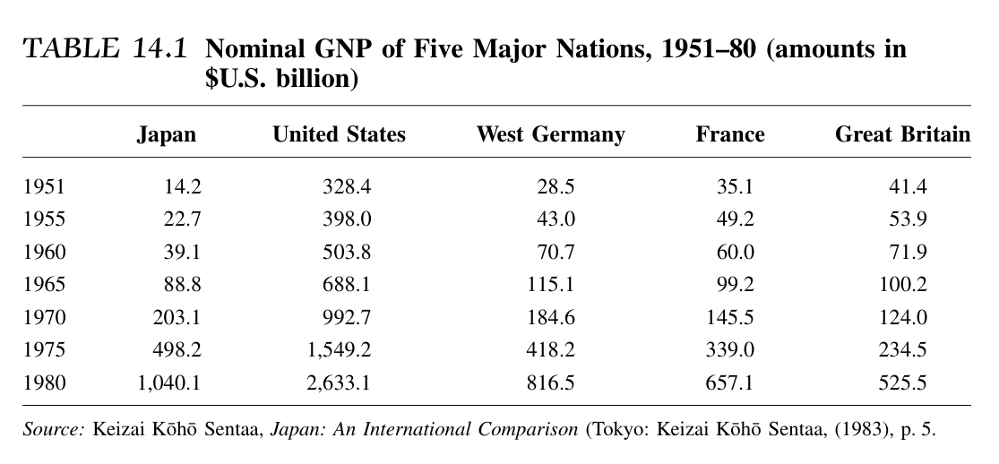 表14.1 五个主要国家的名义GNP，1951—1980年