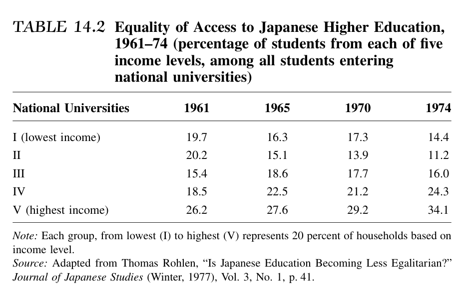 表14.2 日本高等教育机会的平等性，1961—1974年