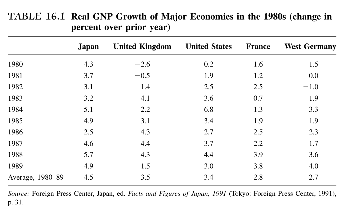 表16.1 1980年代主要经济体实际GNP增长率